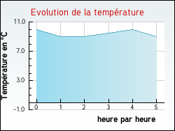 Evolution de la temprature de la ville de Saint-Aubin-d'Aubign